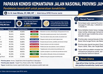 Grafis yang menunjukkan paparan kondisi kemantapan jalan provinsi. FOTO: IST
