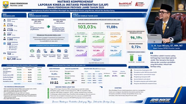 Grafis yang menunjukkan laporan kinerja dinas pendidikan Jambi tahun 2025. FOTO: IST